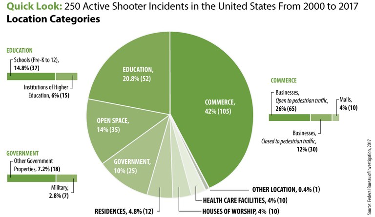 Active shooter locations