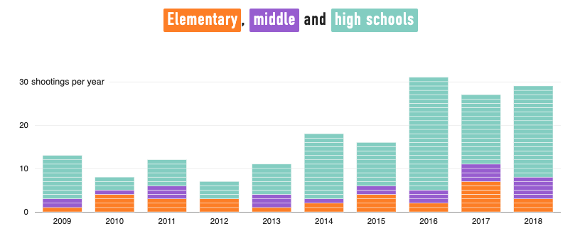 School shootings 2009-2019